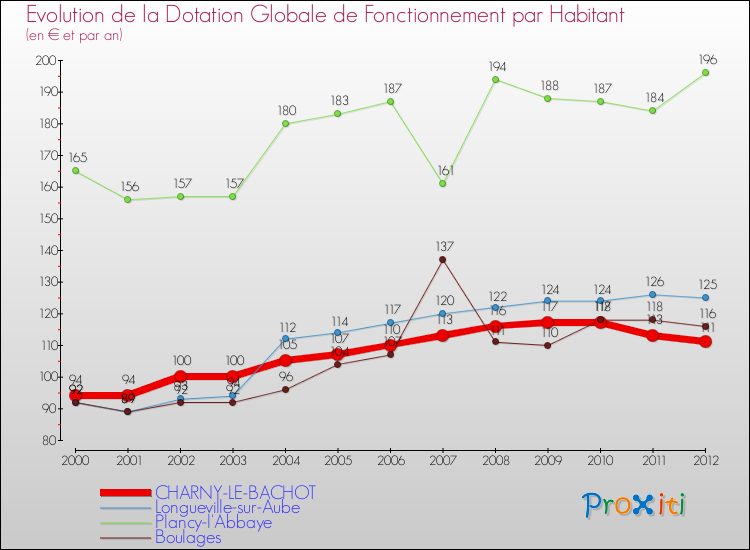 Evolution et montant de la dotation globale de fonctionnement par Habitant pour CHARNY-LE-BACHOT et les communes proches Comparaison des dotations globales de fonctionnement par habitant pour CHARNY-LE-BACHOT et les communes voisines