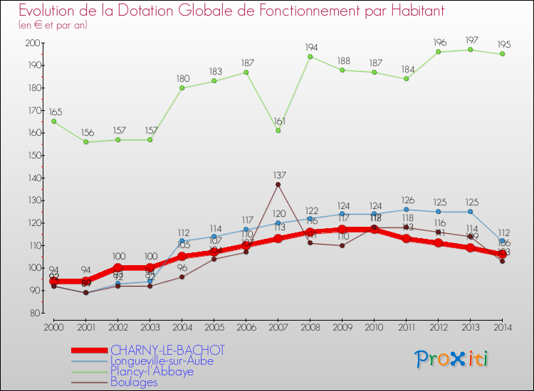 Evolution et montant de la dotation globale de fonctionnement par Habitant pour CHARNY-LE-BACHOT et les communes proches de 2000 à 2014. Comparaison des dotations globales de fonctionnement par habitant pour CHARNY-LE-BACHOT et les communes voisines de 2000 à 2014.