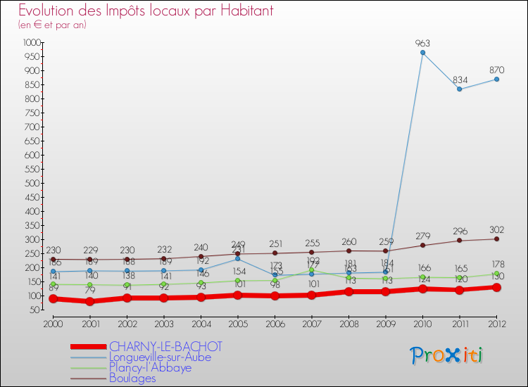 Evolution et montant des impôts locaux par Habitant pour CHARNY-LE-BACHOT et les communes proches Comparaison des impôts locaux par habitant pour CHARNY-LE-BACHOT et les communes voisines