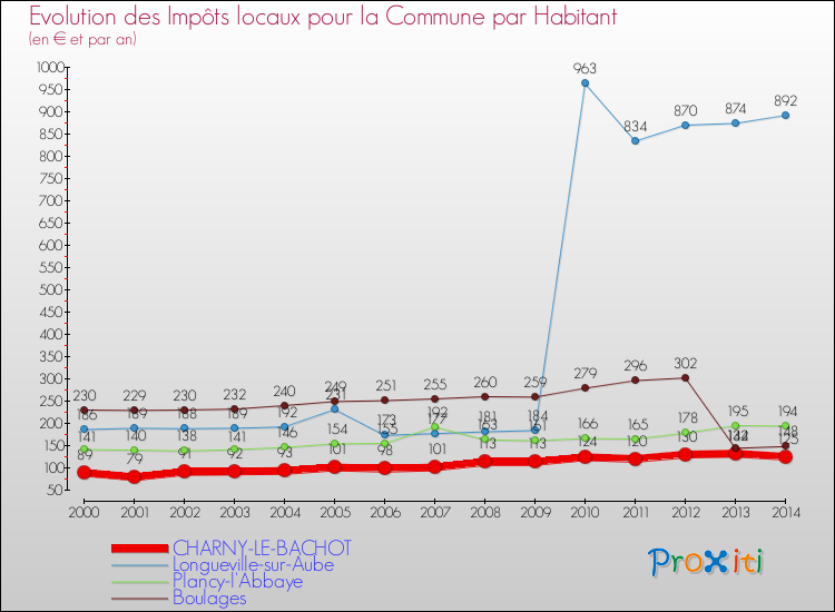 Evolution et montant des impôts locaux par Habitant pour CHARNY-LE-BACHOT et les communes proches de 2000 à 2014 Comparaison des impôts locaux par habitant pour CHARNY-LE-BACHOT et les communes voisines de 2000 à 2014