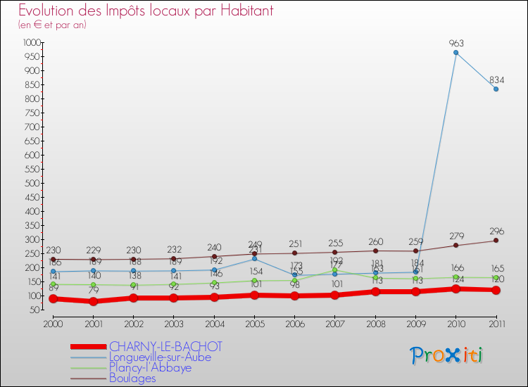 Evolution et montant des impôts locaux par Habitant pour CHARNY-LE-BACHOT et les communes proches Comparaison des impôts locaux par habitant pour CHARNY-LE-BACHOT et les communes voisines