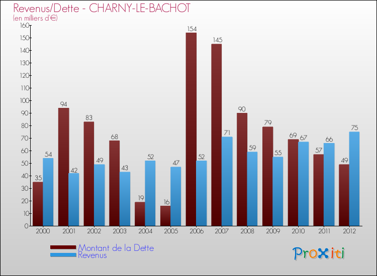 Evolution comparée de la dette et des revenus pour la commune de CHARNY-LE-BACHOT de 2000 à 2012 Comparaison de la dette et des revenus pour CHARNY-LE-BACHOT de 2000 à 2012