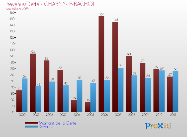 Evolution comparée de la dette et des revenus pour la commune de CHARNY-LE-BACHOT de 2000 à 2011 Comparaison de la dette et des revenus pour CHARNY-LE-BACHOT de 2000 à 2011