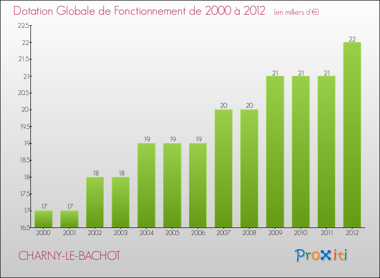 Evolution du montant de la Dotation Globale de Fonctionnement pour la commune de CHARNY-LE-BACHOT de 2000 à 2012 Evolution du montant de la Dotation Globale de Fonctionnement pour CHARNY-LE-BACHOT de 2000 à 2012