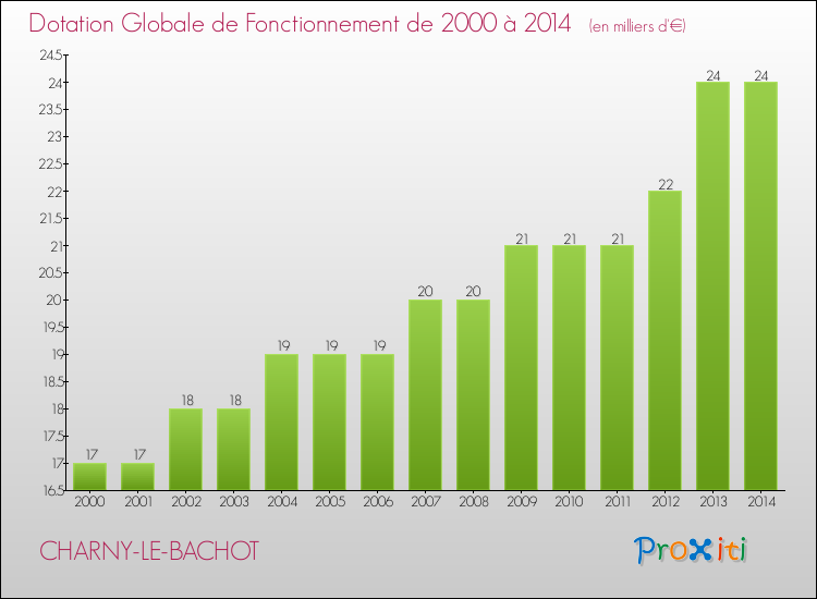 Evolution du montant de la Dotation Globale de Fonctionnement pour la commune de CHARNY-LE-BACHOT de 2000 à 2014 Evolution du montant de la Dotation Globale de Fonctionnement pour CHARNY-LE-BACHOT de 2000 à 2014