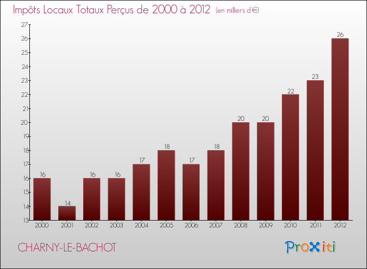 Evolution des Impôts Locaux pour la commune de CHARNY-LE-BACHOT de 2000 à 2012 Evolution des Impôts Locaux pour CHARNY-LE-BACHOT de 2000 à 2012