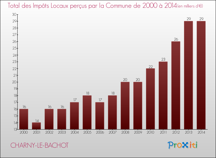 Evolution des Impôts Locaux pour la commune de CHARNY-LE-BACHOT de 2000 à 2014 Evolution des Impôts Locaux pour CHARNY-LE-BACHOT de 2000 à 2014