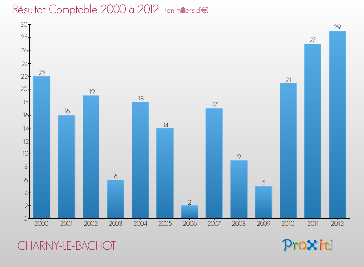 Evolution du résultat comptable pour la commune de CHARNY-LE-BACHOT de 2000 à 2012 Evolution du résultat comptable pour CHARNY-LE-BACHOT de 2000 à 2012