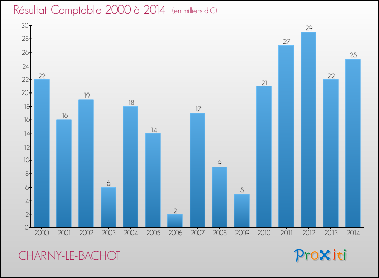 Evolution du résultat comptable pour la commune de CHARNY-LE-BACHOT de 2000 à 2014 Evolution du résultat comptable pour CHARNY-LE-BACHOT de 2000 à 2014