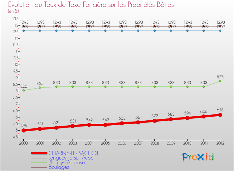 Evolution du taux de la taxe foncière sur le bati pour CHARNY-LE-BACHOT et les communes proches de 2000 à 2012 Comparaison des taux de taxe foncière sur le bati pour CHARNY-LE-BACHOT et les communes voisines de 2000 à 2012