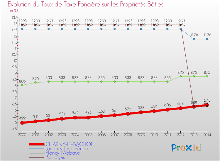Evolution du taux de la taxe foncière sur le bati pour CHARNY-LE-BACHOT et les communes proches de 2000 à 2014 Comparaison des taux de taxe foncière sur le bati pour CHARNY-LE-BACHOT et les communes voisines de 2000 à 2014