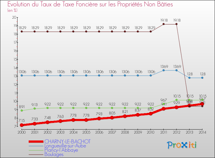 Evolution du taux de la taxe foncière sur les immeubles et terrains non batis pour CHARNY-LE-BACHOT et les communes proches de 2000 à 2014 Comparaison des taux de la taxe foncière sur les immeubles et terrains non batis pour CHARNY-LE-BACHOT et les communes voisines de 2000 à 2014