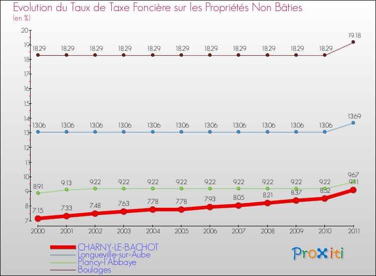 Evolution du taux de la taxe foncière sur les immeubles et terrains non batis pour CHARNY-LE-BACHOT et les communes proches Comparaison des taux de la taxe foncière sur les immeubles et terrains non batis pour CHARNY-LE-BACHOT et les communes voisines