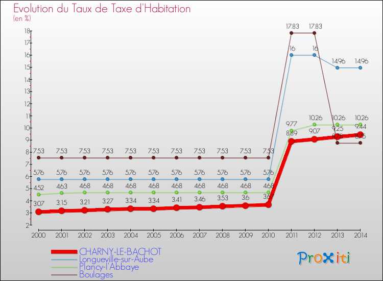 Evolution du taux de la taxe d'habitation pour CHARNY-LE-BACHOT et les communes proches de 2000 à 2014 Comparaison des taux de la taxe d'habitation pour CHARNY-LE-BACHOT et les communes voisines de 2000 à 2014