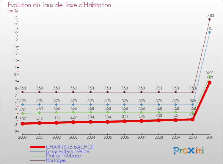 Evolution du taux de la taxe d'habitation pour CHARNY-LE-BACHOT et les communes proches Comparaison des taux de la taxe d'habitation pour CHARNY-LE-BACHOT et les communes voisines