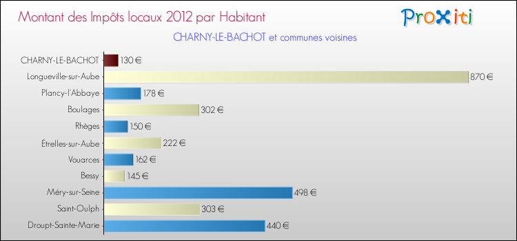 Montant des impôts locaux par Habitant pour CHARNY-LE-BACHOT et les communes proches Comparaison des impôts locaux par habitant pour CHARNY-LE-BACHOT et les communes voisines