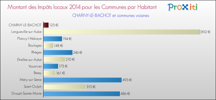 Montant des impôts locaux par Habitant pour CHARNY-LE-BACHOT et les communes proches en 2014 Comparaison des impôts locaux par habitant pour CHARNY-LE-BACHOT et les communes voisines en 2014