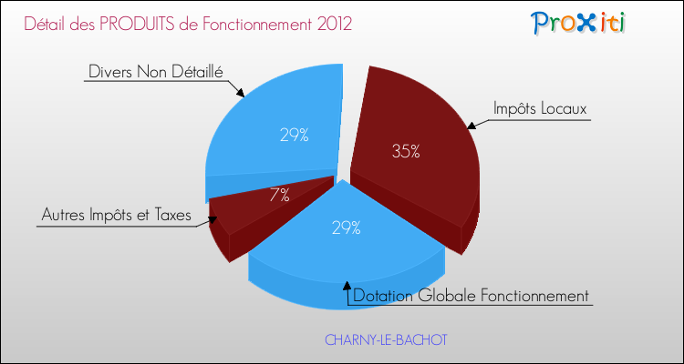 Décomposition du Budget de Fonctionnement 2012 de la commune de CHARNY-LE-BACHOT Budget de Fonctionnement 2012 pour la commune de CHARNY-LE-BACHOT