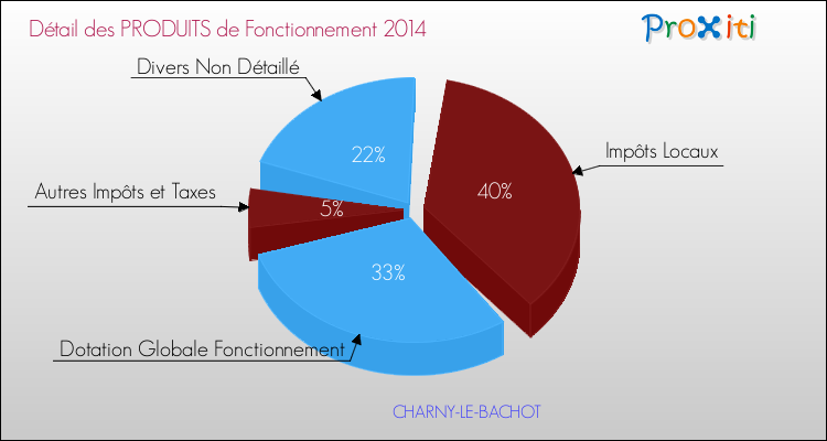 Décomposition du Budget de Fonctionnement 2014 de la commune de CHARNY-LE-BACHOT Budget de Fonctionnement 2014 pour la commune de CHARNY-LE-BACHOT