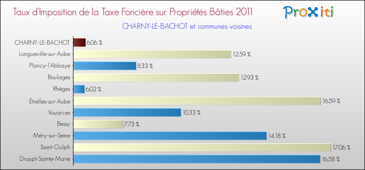 Taux d'imposition de la taxe foncière sur le bati 2011 pour CHARNY-LE-BACHOT et les communes proches Comparaison des taux d'imposition de la taxe foncière sur le bati 2011 pour CHARNY-LE-BACHOT et les communes voisines