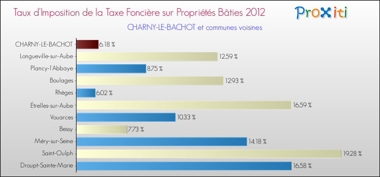 Taux d'imposition de la taxe foncière sur le bati 2012 pour CHARNY-LE-BACHOT et les communes proches Comparaison des taux d'imposition de la taxe foncière sur le bati 2012 pour CHARNY-LE-BACHOT et les communes voisines