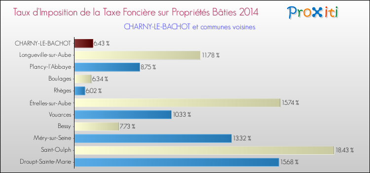 Taux d'imposition de la taxe foncière sur le bati 2014 pour CHARNY-LE-BACHOT et les communes proches Comparaison des taux d'imposition de la taxe foncière sur le bati 2014 pour CHARNY-LE-BACHOT et les communes voisines