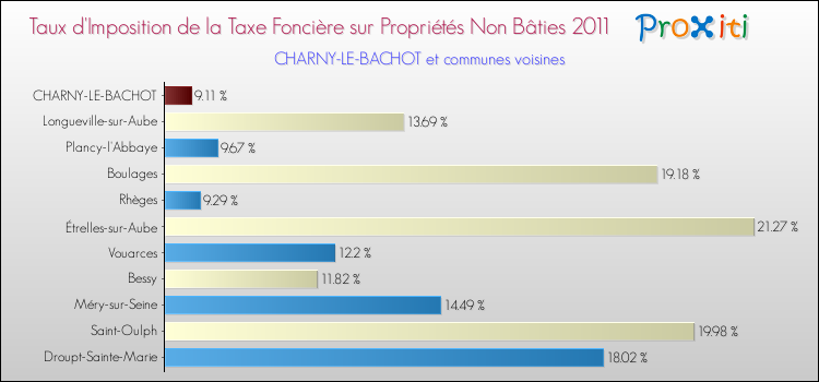 Taux d'imposition de la taxe foncière sur les immeubles et terrains non batis 2011 pour CHARNY-LE-BACHOT et les communes proches Comparaison des taux d'imposition de la taxe foncière sur les immeubles et terrains non batis 2011 pour CHARNY-LE-BACHOT et les communes voisines