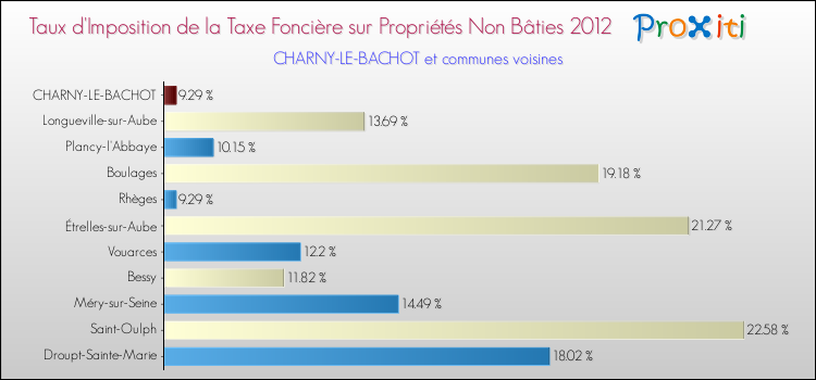 Taux d'imposition de la taxe foncière sur les immeubles et terrains non batis 2012 pour CHARNY-LE-BACHOT et les communes proches Comparaison des taux d'imposition de la taxe foncière sur les immeubles et terrains non batis 2012 pour CHARNY-LE-BACHOT et les communes voisines