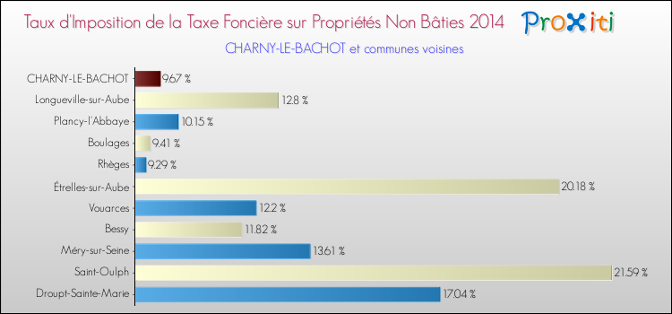 Taux d'imposition de la taxe foncière sur les immeubles et terrains non batis 2014 pour CHARNY-LE-BACHOT et les communes proches Comparaison des taux d'imposition de la taxe foncière sur les immeubles et terrains non batis 2014 pour CHARNY-LE-BACHOT et les communes voisines