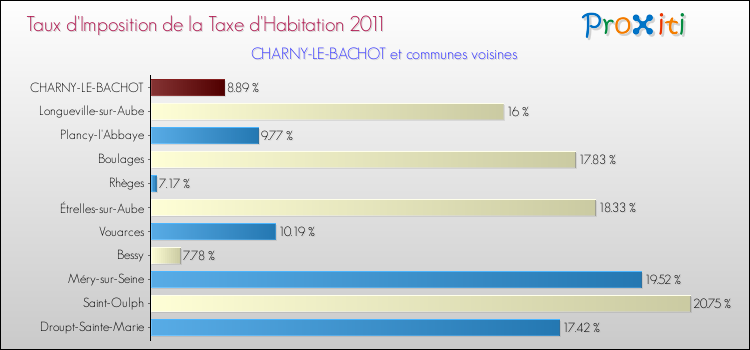 Taux d'imposition de la taxe d'habitation 2011 pour CHARNY-LE-BACHOT et les communes proches Comparaison des taux d'imposition de la taxe d'habitation 2011 pour CHARNY-LE-BACHOT et les communes voisines