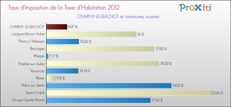 Taux d'imposition de la taxe d'habitation 2012 pour CHARNY-LE-BACHOT et les communes proches Comparaison des taux d'imposition de la taxe d'habitation 2012 pour CHARNY-LE-BACHOT et les communes voisines