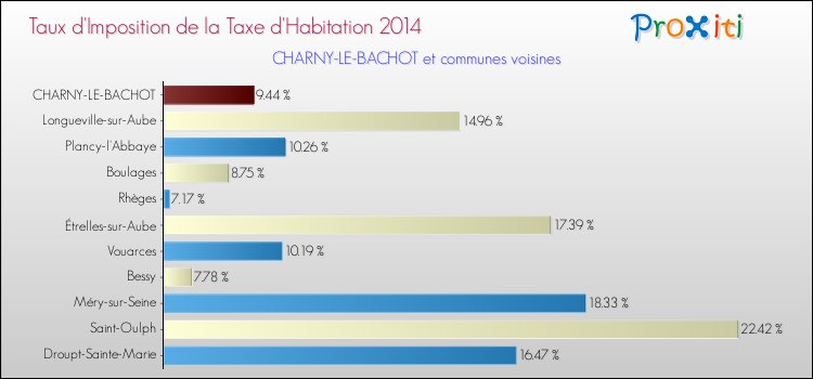 Taux d'imposition de la taxe d'habitation 2014 pour CHARNY-LE-BACHOT et les communes proches Comparaison des taux d'imposition de la taxe d'habitation 2014 pour CHARNY-LE-BACHOT et les communes voisines