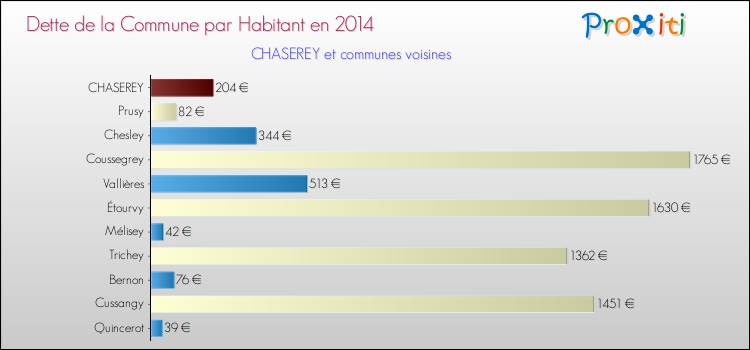 Dette par habitant de la commune en 2014 pour CHASEREY et les communes proches Comparaison de la dette par habitant de la commune en 2014 pour CHASEREY et les communes voisines