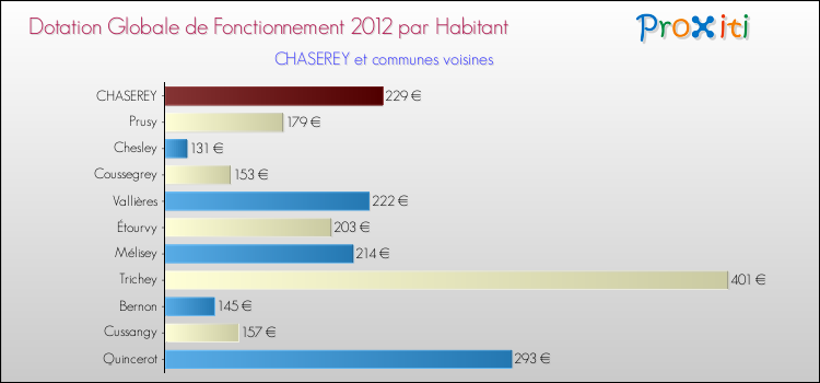 Montant des dotations globales de fonctionnement DGF par Habitant pour CHASEREY et les communes proches Comparaison des des dotations globales de fonctionnement DGF par habitant pour CHASEREY et les communes voisines