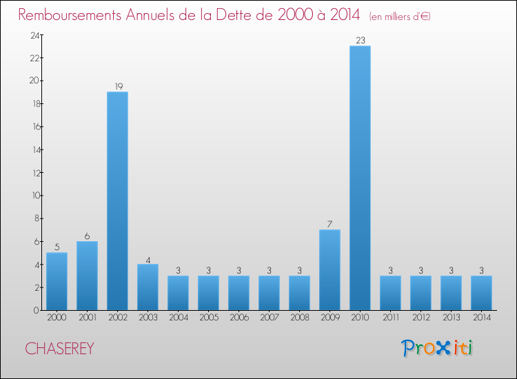 Evolution de l'annuité de la dette pour la commune de CHASEREY de 2000 à 2014 Annuités de la dette pour CHASEREY de 2000 à 2014