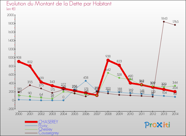 Evolution de la dette par habitant pour la commune de CHASEREY et les communes proches de 2000 à 2014 Comparaison de la dette par habitant pour CHASEREY et les communes voisines de 2000 à 2014