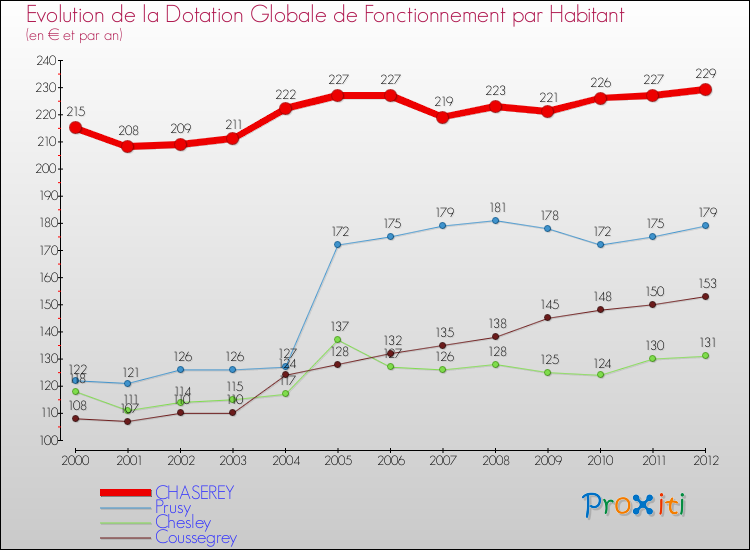 Evolution et montant de la dotation globale de fonctionnement par Habitant pour CHASEREY et les communes proches Comparaison des dotations globales de fonctionnement par habitant pour CHASEREY et les communes voisines
