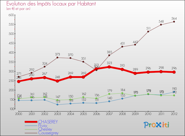 Evolution et montant des impôts locaux par Habitant pour CHASEREY et les communes proches Comparaison des impôts locaux par habitant pour CHASEREY et les communes voisines
