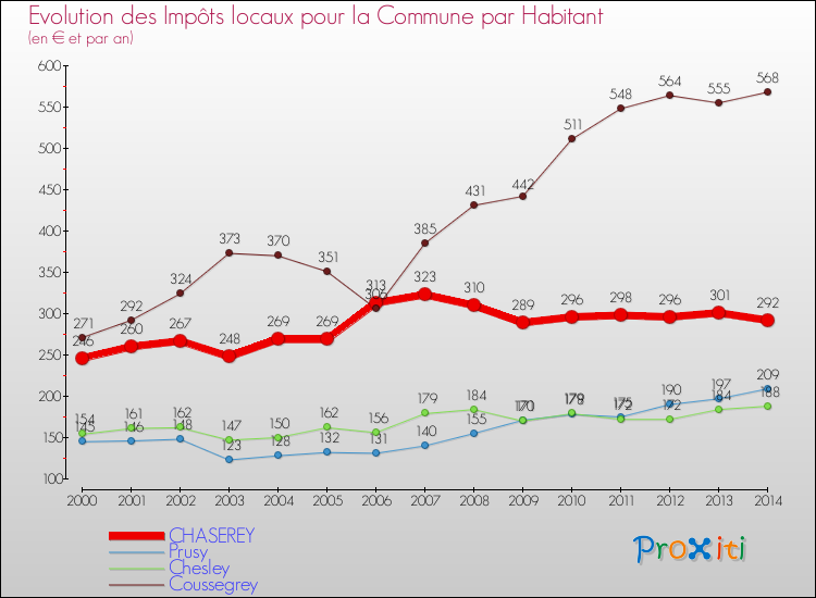 Evolution et montant des impôts locaux par Habitant pour CHASEREY et les communes proches de 2000 à 2014 Comparaison des impôts locaux par habitant pour CHASEREY et les communes voisines de 2000 à 2014