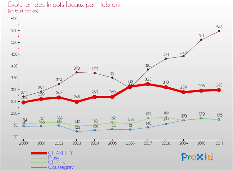 Evolution et montant des impôts locaux par Habitant pour CHASEREY et les communes proches Comparaison des impôts locaux par habitant pour CHASEREY et les communes voisines