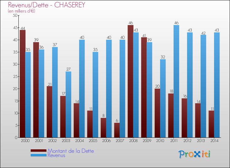 Evolution comparée de la dette et des revenus pour la commune de CHASEREY de 2000 à 2014 Comparaison de la dette et des revenus pour CHASEREY de 2000 à 2014