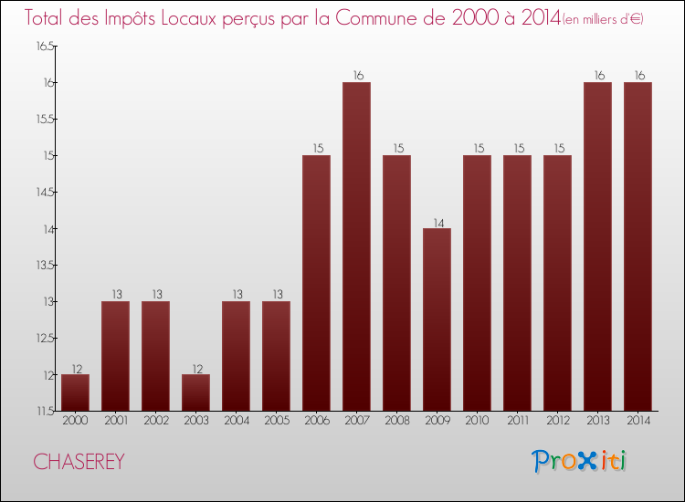 Evolution des Impôts Locaux pour la commune de CHASEREY de 2000 à 2014 Evolution des Impôts Locaux pour CHASEREY de 2000 à 2014