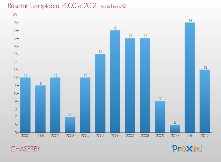 Evolution du résultat comptable pour la commune de CHASEREY de 2000 à 2012 Evolution du résultat comptable pour CHASEREY de 2000 à 2012