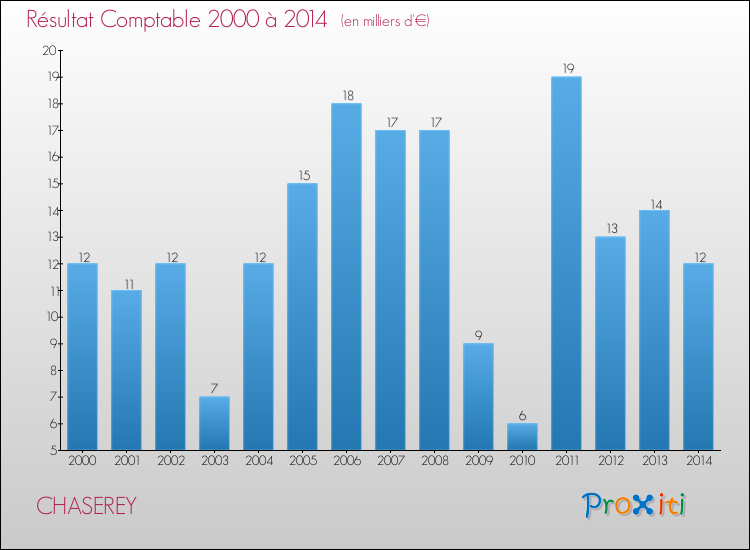 Evolution du résultat comptable pour la commune de CHASEREY de 2000 à 2014 Evolution du résultat comptable pour CHASEREY de 2000 à 2014
