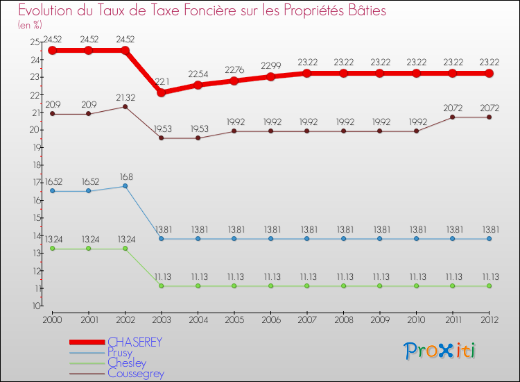Evolution du taux de la taxe foncière sur le bati pour CHASEREY et les communes proches de 2000 à 2012 Comparaison des taux de taxe foncière sur le bati pour CHASEREY et les communes voisines de 2000 à 2012