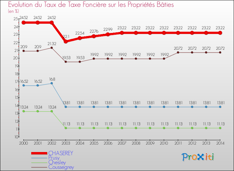 Evolution du taux de la taxe foncière sur le bati pour CHASEREY et les communes proches de 2000 à 2014 Comparaison des taux de taxe foncière sur le bati pour CHASEREY et les communes voisines de 2000 à 2014