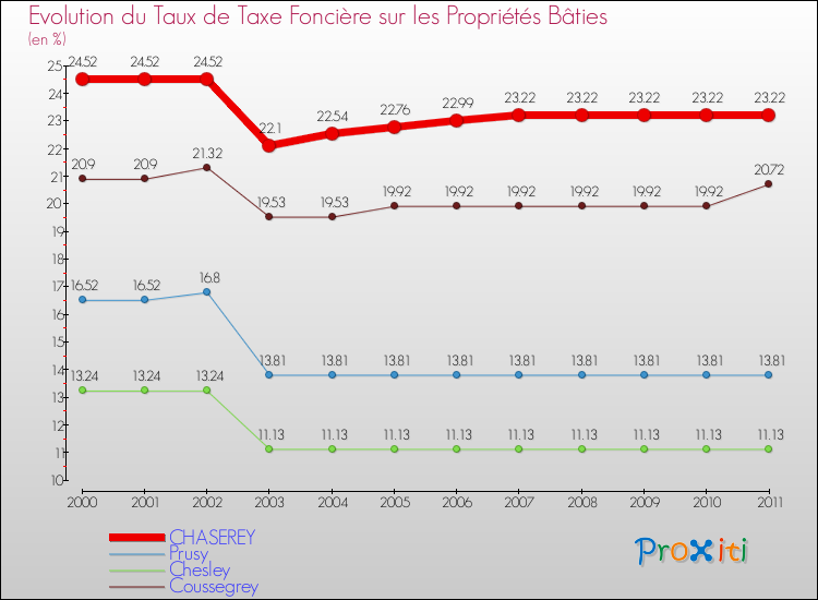 Evolution du taux de la taxe foncière sur le bati pour CHASEREY et les communes proches Comparaison des taux de taxe foncière sur le bati pour CHASEREY et les communes voisines