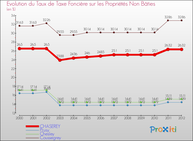 Evolution du taux de la taxe foncière sur les immeubles et terrains non batis pour CHASEREY et les communes proches de 2000 à 2012 Comparaison des taux de la taxe foncière sur les immeubles et terrains non batis pour CHASEREY et les communes voisines de 2000 à 2012