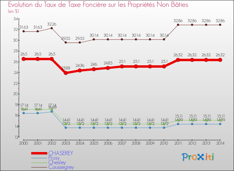 Evolution du taux de la taxe foncière sur les immeubles et terrains non batis pour CHASEREY et les communes proches de 2000 à 2014 Comparaison des taux de la taxe foncière sur les immeubles et terrains non batis pour CHASEREY et les communes voisines de 2000 à 2014