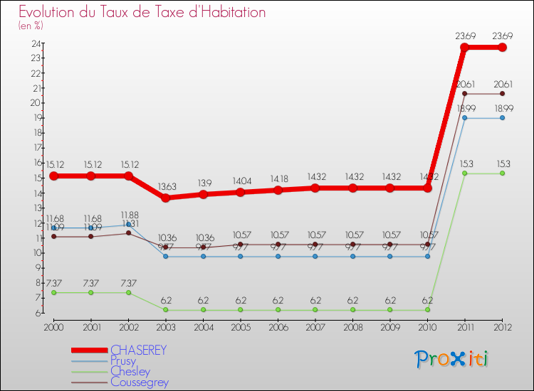 Evolution du taux de la taxe d'habitation pour CHASEREY et les communes proches Comparaison des taux de la taxe d'habitation pour CHASEREY et les communes voisines